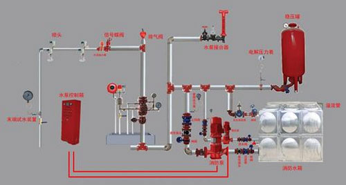 室内消防系统改造效果图